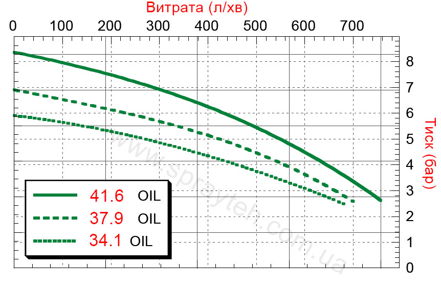 Графік продуктивності fmc-200-hyd-304