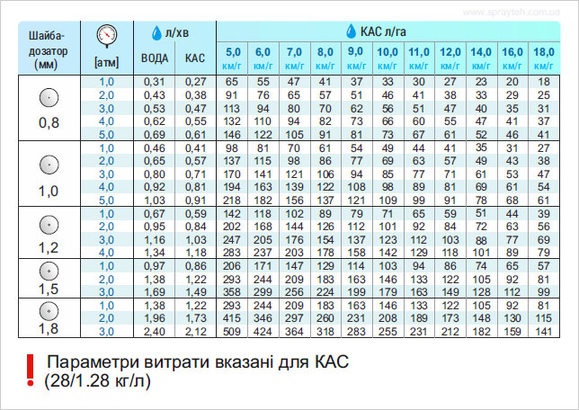 Таблиця для шайб кас