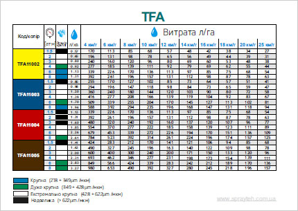 Таблиця норм розпилювачів TFA